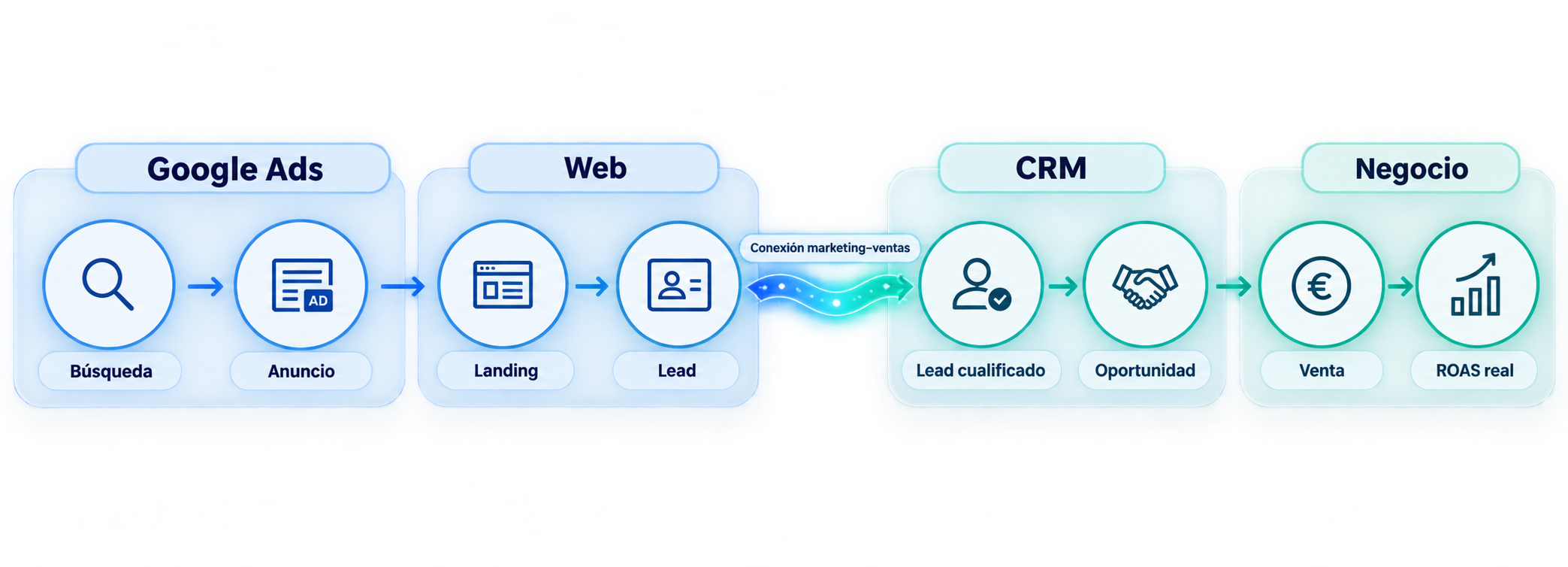 Google Ads Funil até a Venda — Búsqueda, Anuncio, Landing, Lead, Lead cualificado, Oportunidad, Venta, ROAS real