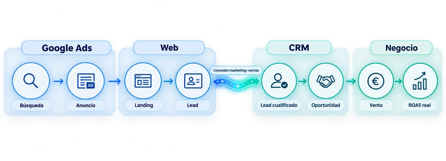 Google Ads Funil até a Venda — Búsqueda, Anuncio, Landing, Lead, Lead cualificado, Oportunidad, Venta, ROAS real